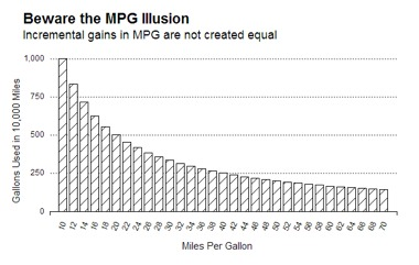 Illustration for article titled Why Trading In Your Old Car for a 2016 Prius Might Not Be the Best Investment